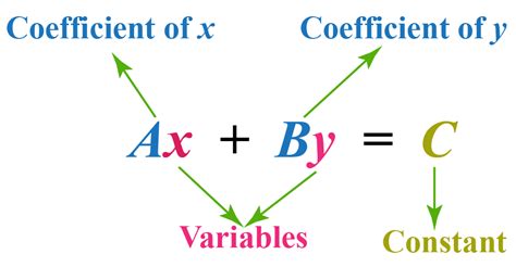 Linear Equations Definition Formula Solutions And Examples Cuemath