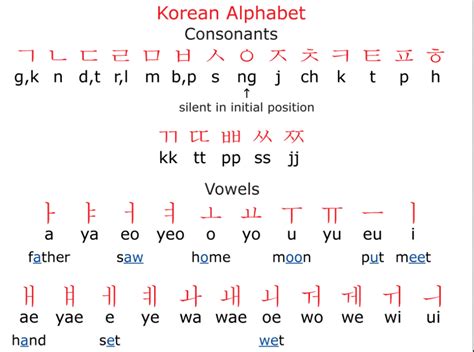 Basic Bahasa Korea Korean Writing Korean Alphabet Learn Korean