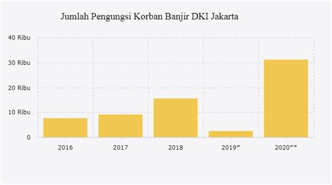 Kepala pelaksana kepala bpbd kabupaten madiun, zahrowi mengatakan, ada puluhan warga korban banjir madiun yang mengungsi. Puluhan Ribu Warga Jakarta Mengungsi Akibat Banjir Awal ...