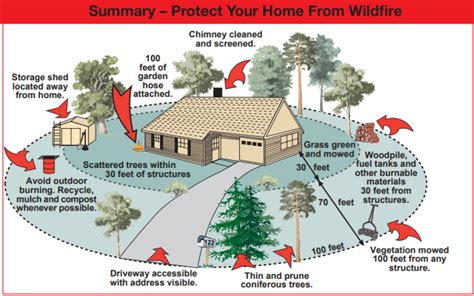 How To Assess Wildfire Risk At Your Home Ypr
