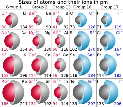 Difference Between Atomic Radius And Ionic Radius Definition