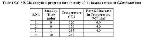 Bioactivity Of Root Hexane Extract Of Coleus Forskohlii Briq Labiatae