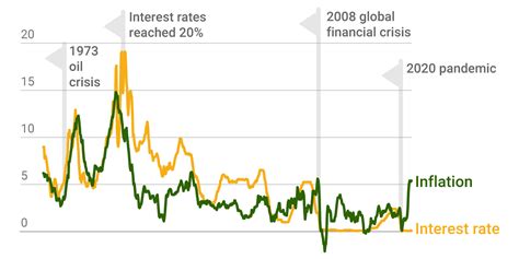 Fed Interest Rates Historical Chart
