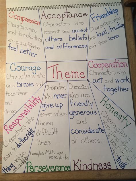 Theme Anchor Chart What Is The Message After Teaching Character Traits