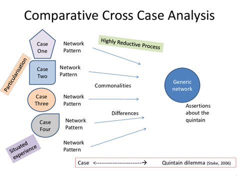 3 Visual Representation Of The Process Of Comparative Cross Case