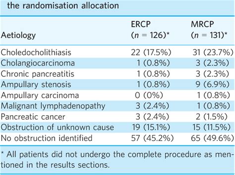 Table 3 From Randomised Clinical Trial Mrcp First Vs Ercp First