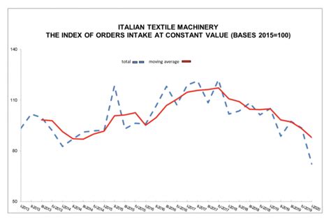 Decline In Orders For Italian Textile Machinery In Q1