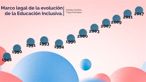 Marco Legal De La Evolución De La Educación Inclusiva By Daniela
