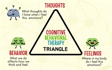 The Cbt Triangle What It Is And How It Works Mental Health Center Kids