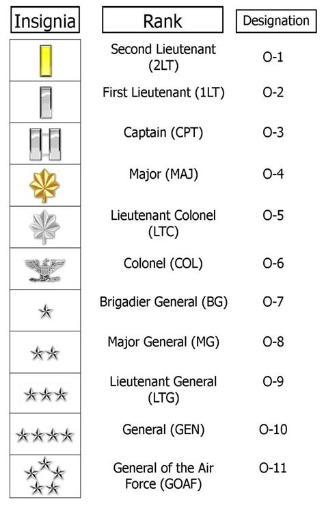 Military Officers O 1 Thur O 10 Insignia Military Rank Structure