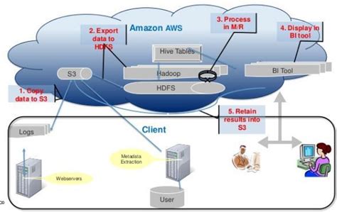 Kerberos is a single sign on authentication protocol, we will try to explain how it works with some hopefully simple diagrams. A HADOOP based cloud data center architecture for BigData ...