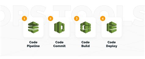 4 Best Aws Devops Tools For Cloud Build And Deployment Techmagic