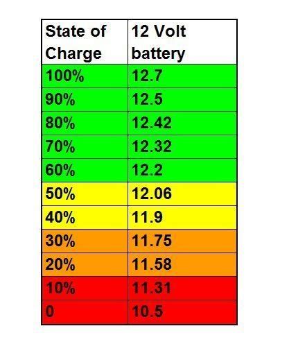 This method charges a battery at a maximum voltage, typically from 13.8v to 15v and a maximum current depending on the charger specification. Automotive Battery Voltage Chart - Hans Info