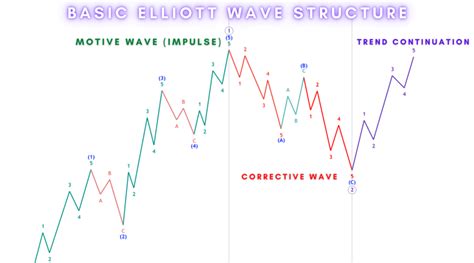 Ultimate Elliott Wave Cheat Sheet Trading Kingdom