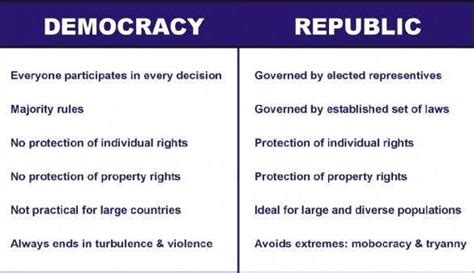 How To Explain The Difference Between A Republic And Democracy Maleah