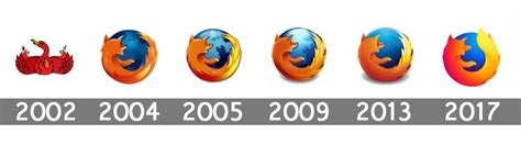 The Evolution Of The Firefox Logo Medianic