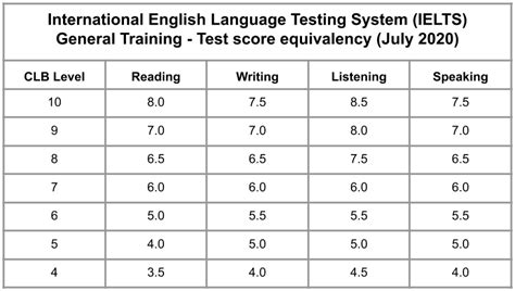 How To Calculate Ielts Score For General Training Haiper