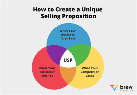 Define Your Unique Selling Proposition W 10 Examples