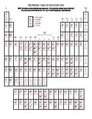 Periodic Table Of Ions Pdf The Periodic Table Of Monatomic Ions Note