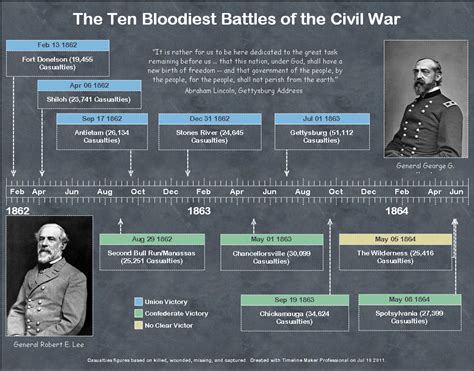 Posts About History On Know It All Civil War Timeline History Timeline