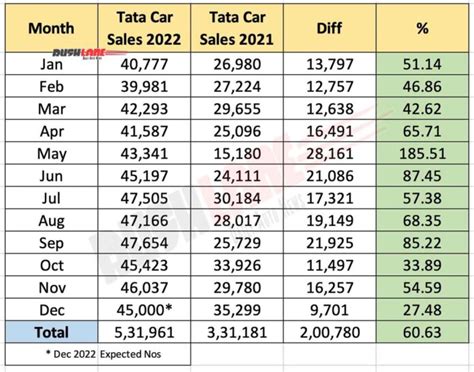 Tata Motors Car Sales 2022 Records Milestone Of 5 Lakh For 1st Time