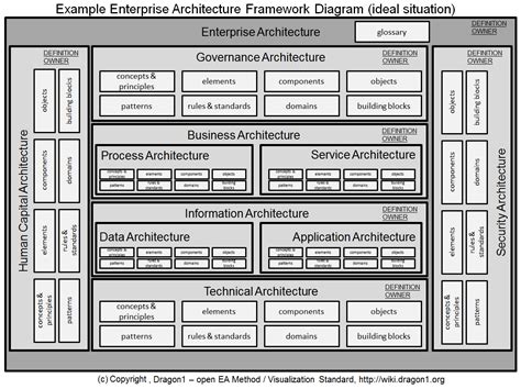 Enterprise Architecture Framework Template Dragon1