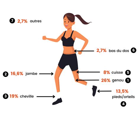 Quelles sont les blessures les plus fréquentes en course à pied Défis