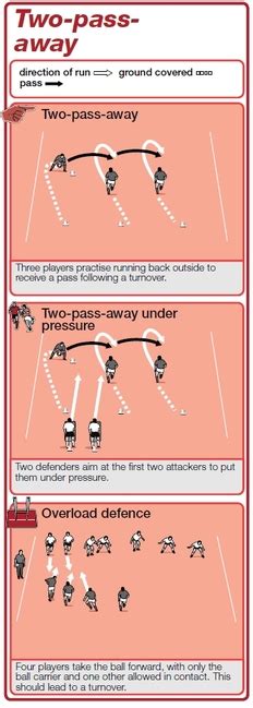 Rugby Coach Weekly Passing And Handling Rugby Drills Rugby Coaching