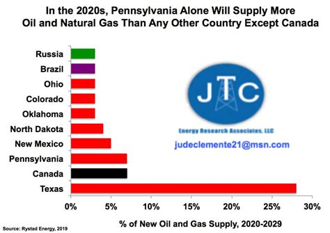 The Us Dominates New Oil And Gas Production