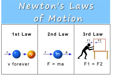 Newtons 3 Laws Of Motion Force Mass And Acceleration Owlcation