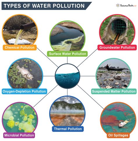 Types Of Water Pollution