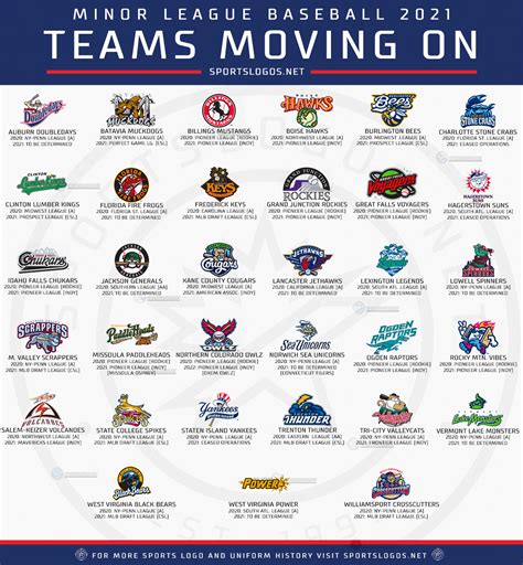 A Breakdown Of Minor League Baseballs Total Realignment For 2021