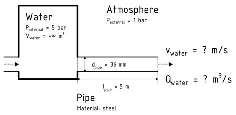 [physics] calculating discharge on the pipe diameter and the pressure math solves everything