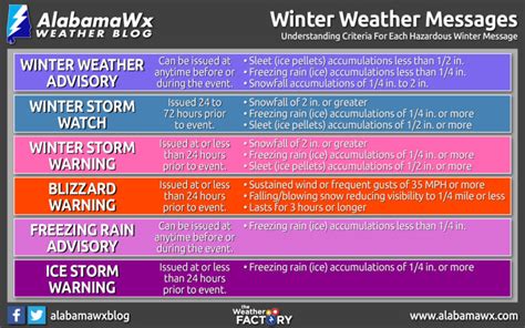 Winter Weather Advisory Watch And Warning Criteria Explained The