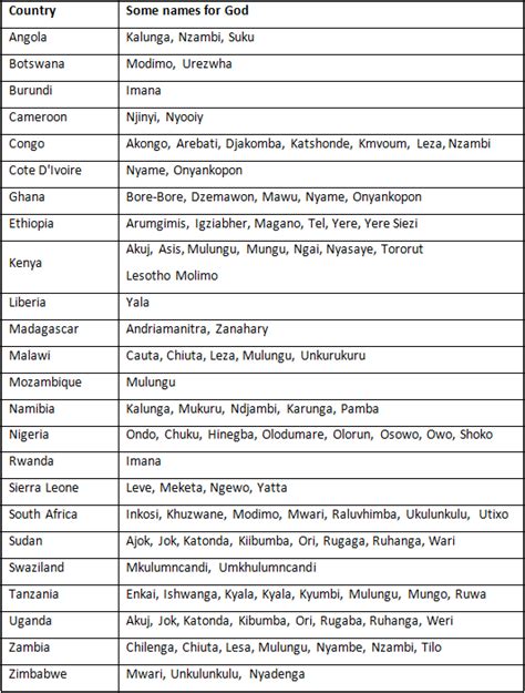 African Names For God Exploring Africa