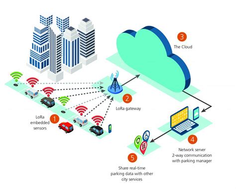 Iot Smart Cities The Long Range Forecast For Wireless Connectivity