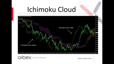The ichimoku cloud, also called ichimoku kinko hyo, is a popular and flexible indicator that displays support and resistance, momentum and trend direction for a security. Identifying Trends with Ichimoku Cloud Indicator - 09/02/17 - YouTube