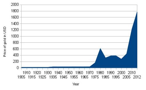 Since time immemorial the price of gold has continued to be stable because man has always recognized its worth. Price of gold from 1900 to 2012 with gold's purchasing ...