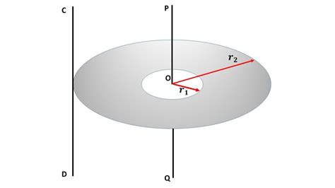 Determine The Moment Of Inertia Of An Annular Disc Or Ring I About An Axis Through Its Centre