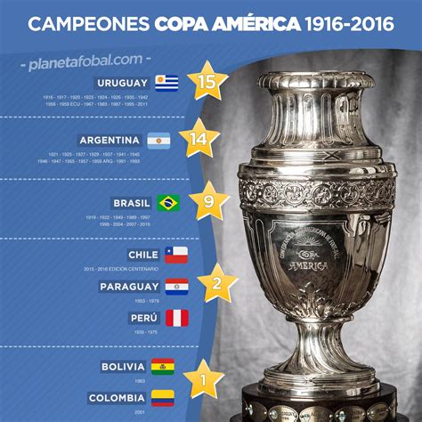 League, teams and player statistics. Campeones de la Copa América (1916-2019) | Infografías