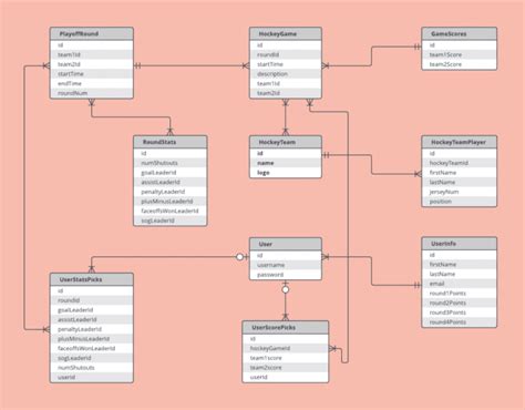 Design er diagram and db diagram for your requirements by ...