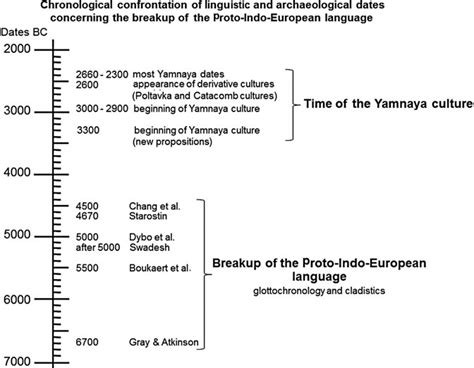 The Breakup Of The Proto Indo European Language In Various Datings