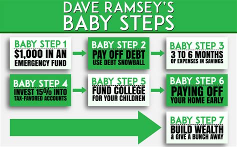 The 7 Dave Ramsey Baby Steps Explained Debt Free Dr Dentaltown