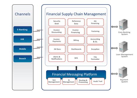 E Financial Supply Chain Management