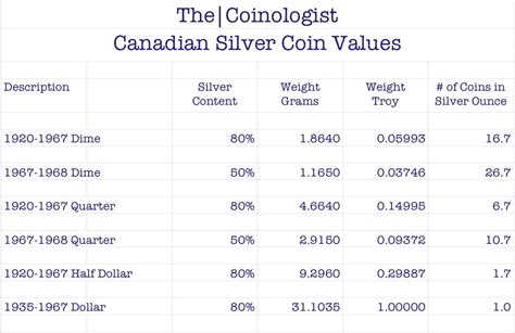 Canadian Silver Coin Values Thecoinologist