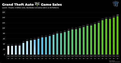 GTA V sales figures 145m sales, at least 10m sales a year since 2013