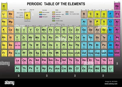 Periodic Table Of The Elements With Atomic Number Symbol And Weight
