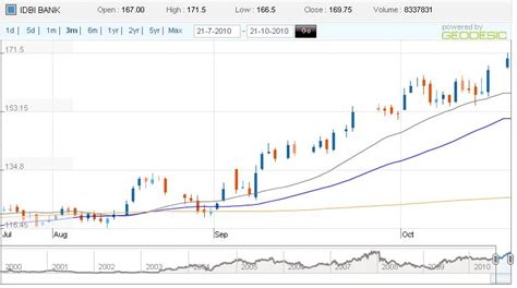 The cabinet committee on economic affairs has approved the strategic divestment of idbi bank, along with a transfer of management control. Centaur Investing: Technical Stock Analysis: 10/22/10