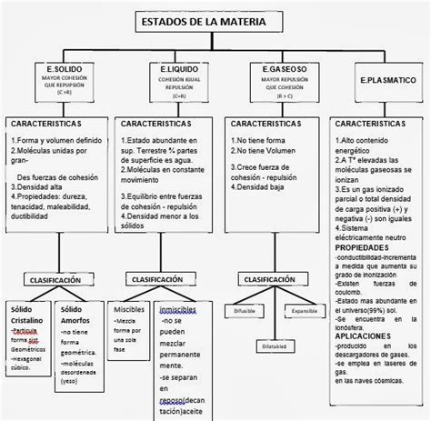 Cuadros Sin Pticos Y Comparativos Sobre Materia Y Los Cambios De Estado