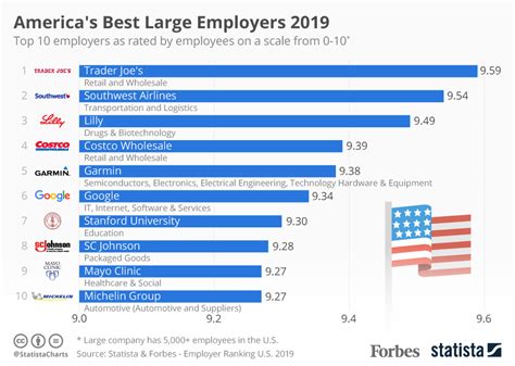 Chart Americas Best Large Employers 2022 Statista